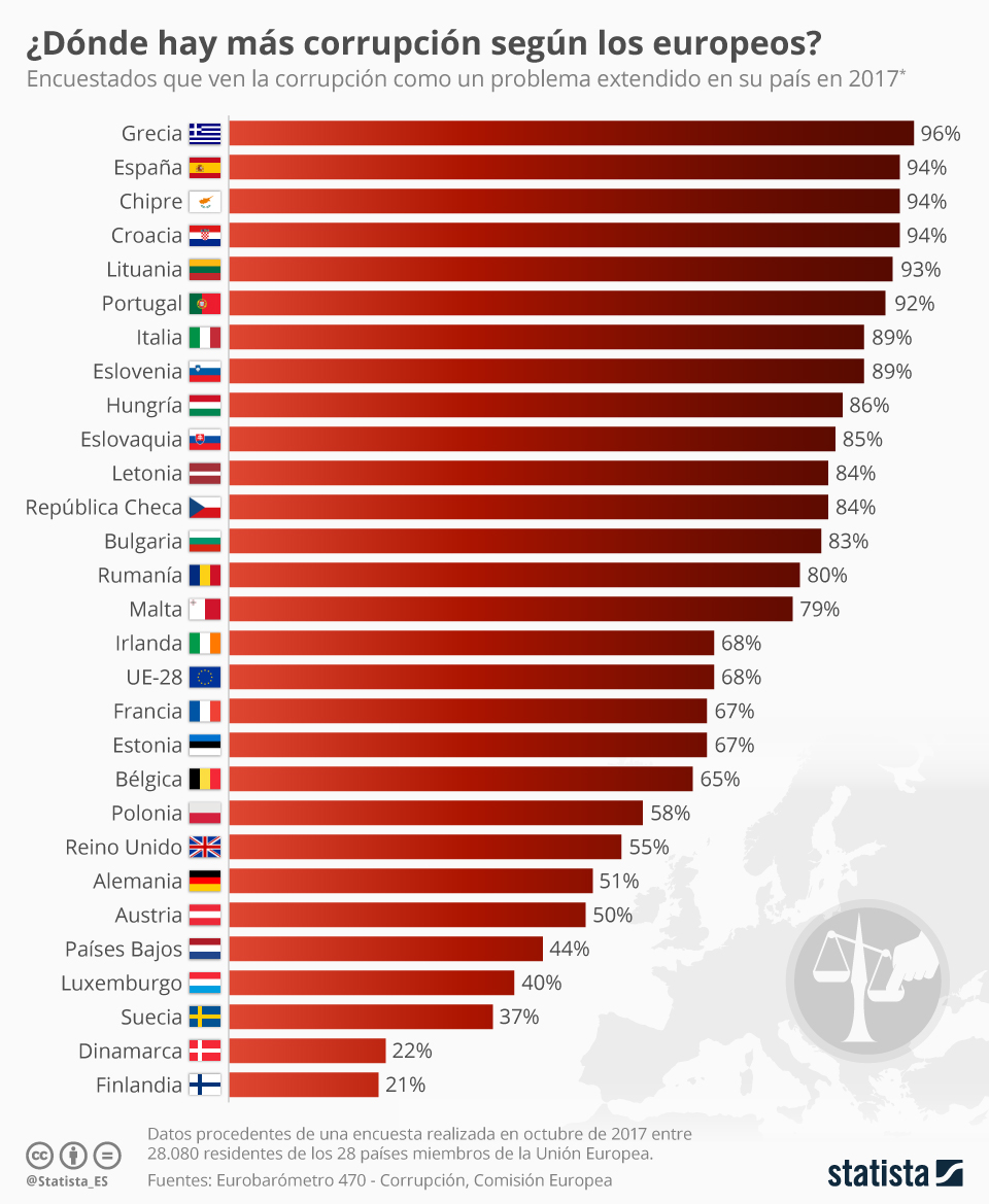 chartoftheday_12256__donde_hay_mas_corrupcion_segun_los_europeos_n.jpg